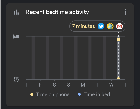 Statistiken in "Letzte Aktivität vor dem Schlafengehen."